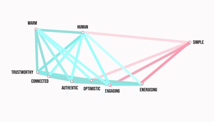 Sonic branding agency mapper